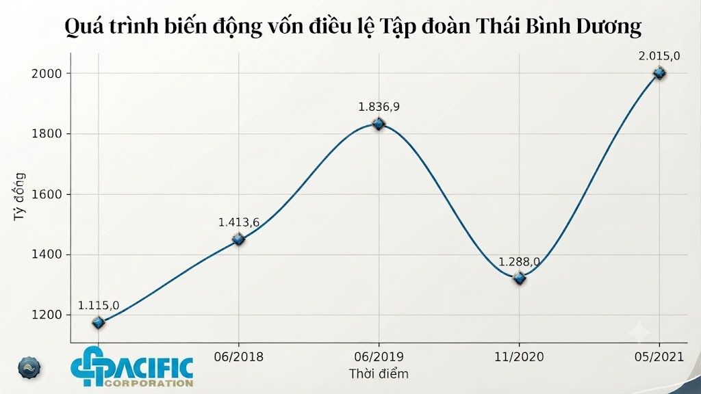 Bức tranh hệ sinh thái của Tập đoàn Thái Bình Dương và vai trò của ông Phan Lê Hoàng (bài 2) - Ảnh 2