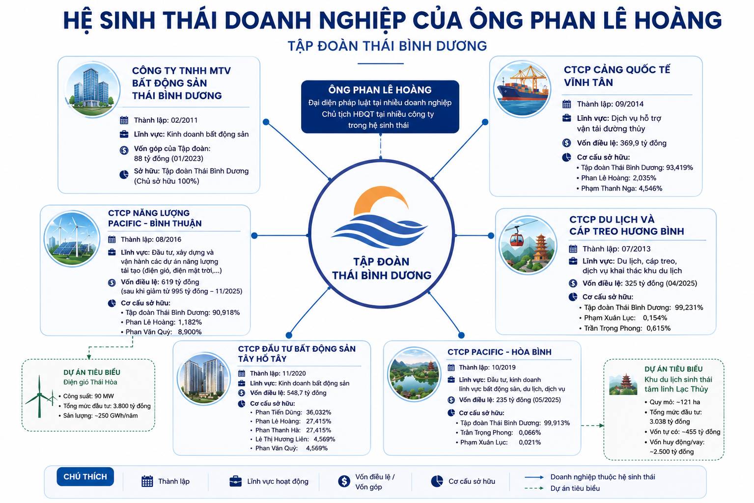 Bức tranh hệ sinh thái của Tập đoàn Thái Bình Dương và vai trò của ông Phan Lê Hoàng (bài 2) - Ảnh 3