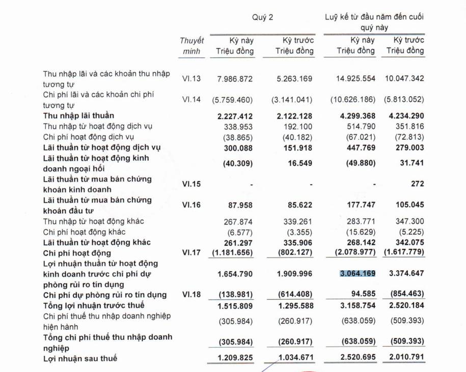 Nam A Bank hướng tới “Số” và “Xanh”: Lãi quý II tăng 17%, nợ nhóm 5 chiếm hơn 80% tổng nợ xấu - Ảnh 2