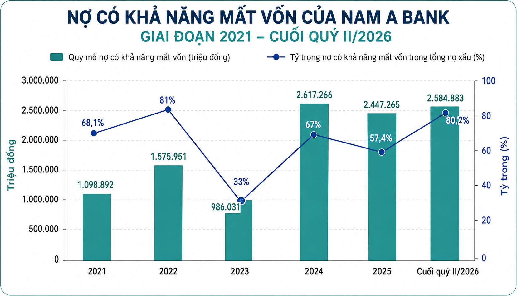 Nam A Bank hướng tới “Số” và “Xanh”: Lãi quý II tăng 17%, nợ nhóm 5 chiếm hơn 80% tổng nợ xấu - Ảnh 3