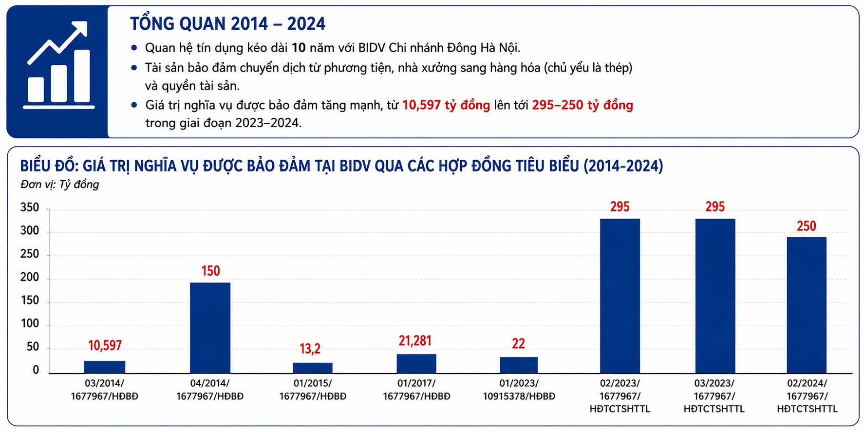 Để khách hàng tự ý bán tài sản đảm bảo, BIDV bị Kiểm toán Nhà nước "tuýt còi" - Ảnh 2