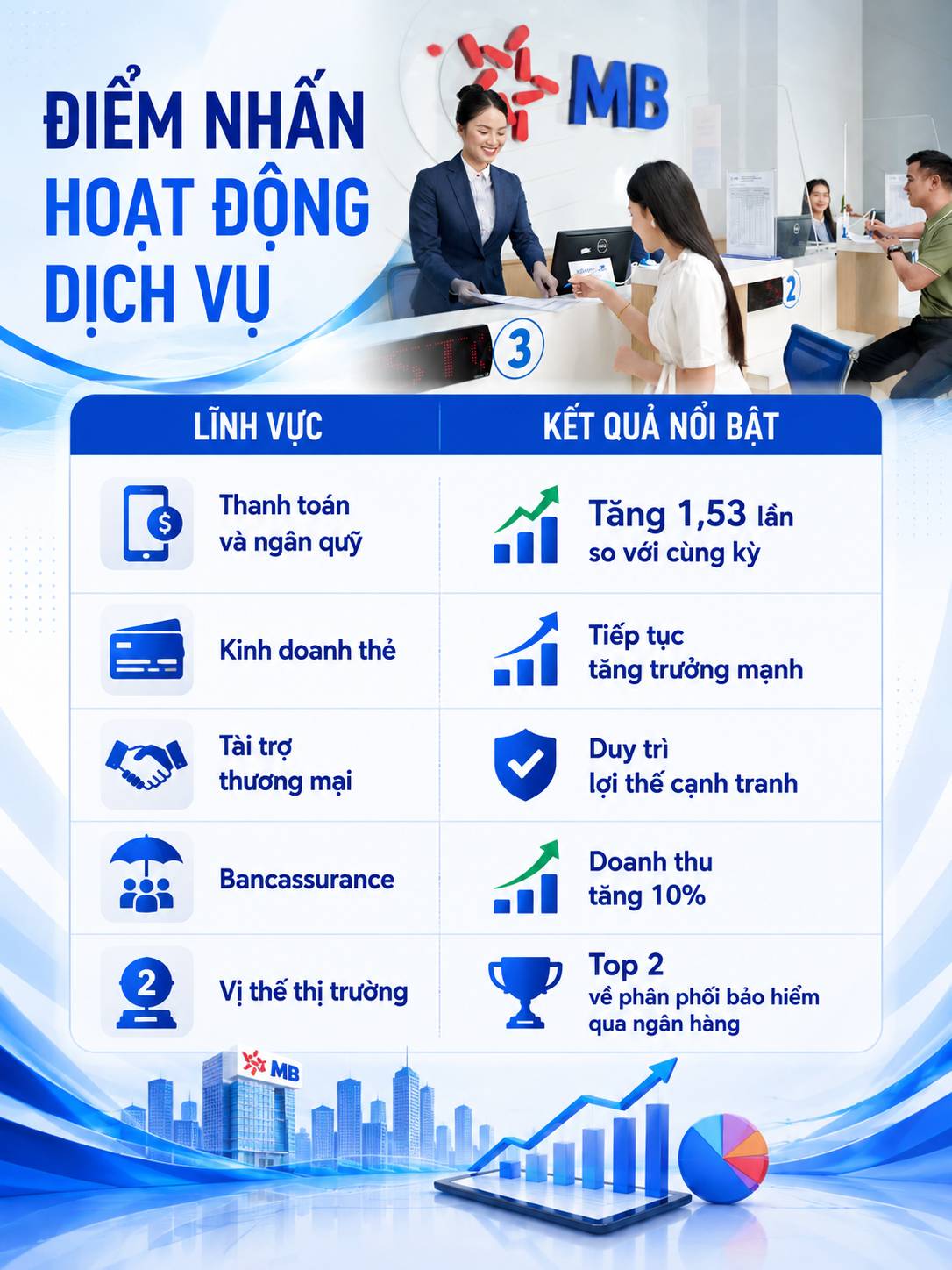MB lãi hơn 20.000 tỷ đồng sau nửa đầu năm, bứt tốc nhờ tín dụng và chuyển đổi số - Ảnh 3