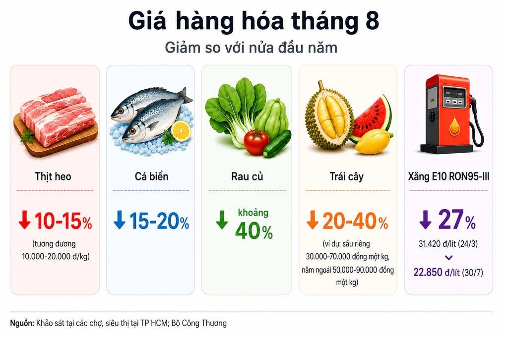Các nhóm hàng hóa giảm giá từ cuối tháng 7, đầu tháng 8 so với nửa đầu năm. Ảnh có sử dụng AI
