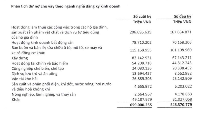 HDBank tăng trưởng tín dụng hơn 20%, chất lượng tài sản có gì đáng chú ý? - Ảnh 2