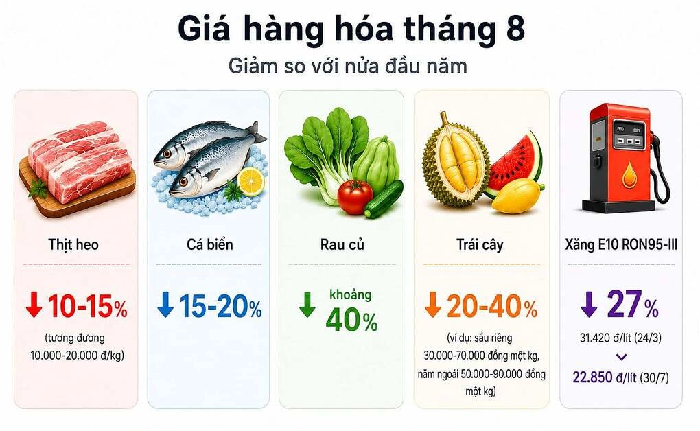 Các nhóm hàng hóa giảm giá từ cuối tháng 7, đầu tháng 8 so với nửa đầu năm. Ảnh có sử dụng AI