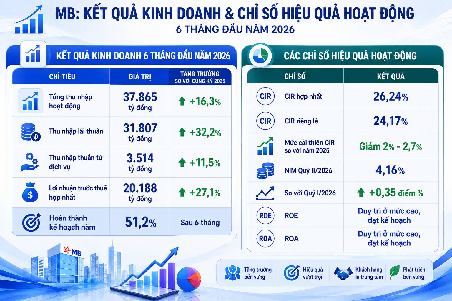 MB tự tin hoàn thành vượt kế hoạch lợi nhuận 2026 - Ảnh 3