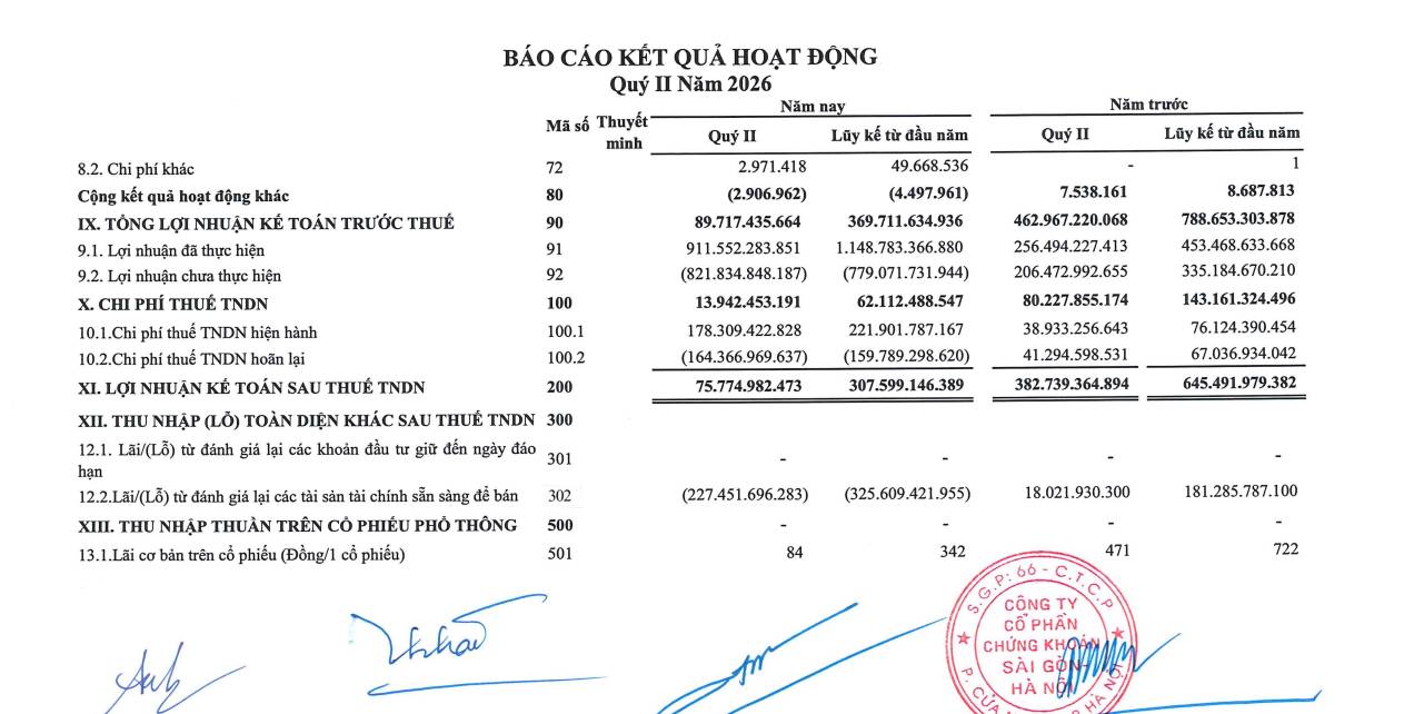 SHS: Lợi nhuận quý II giảm 80%, tự doanh đảo chiều, vay ngắn hạn tăng 64% - Ảnh 1