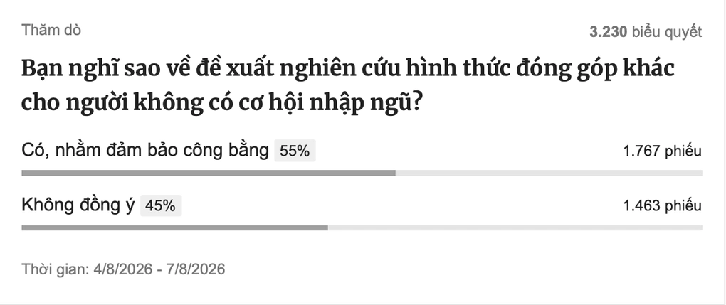 Kết quả thăm dò ý kiến độc giả trên VnExpress trong 3 ngày 4/8 đến 7/8.