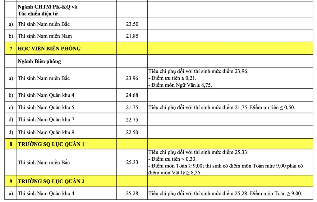 23 trường quân đội công bố điểm chuẩn cao nhất 29,76 - 2