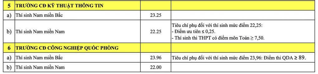 23 trường quân đội công bố điểm chuẩn cao nhất 29,76 - 7