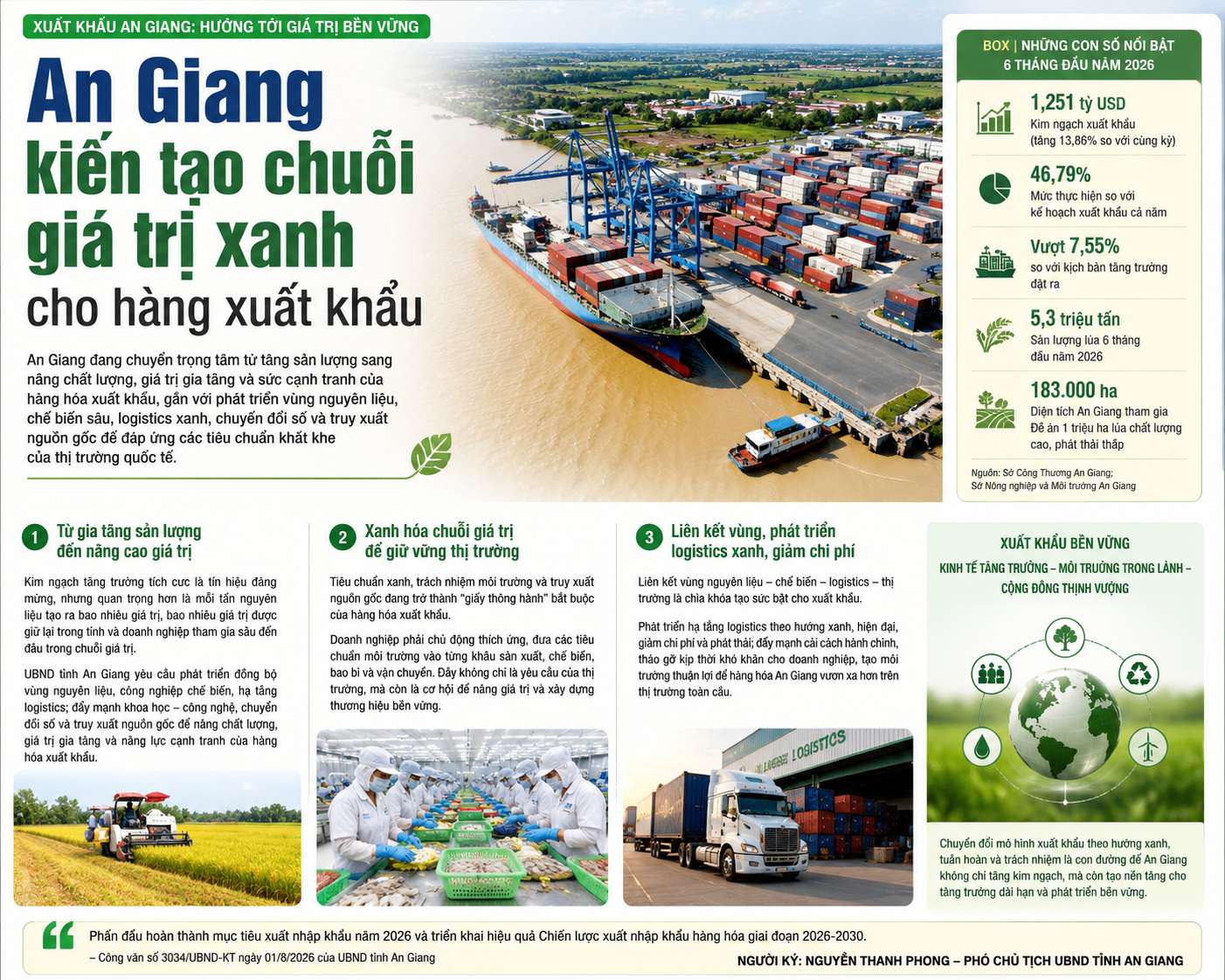 An Giang kiến tạo chuỗi giá trị xanh cho hàng xuất khẩu - Ảnh 1