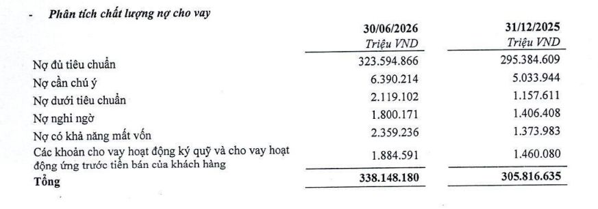 TPBank: Lợi nhuận trước thuế quý II đạt 2.377 tỷ đồng, nợ có khả năng mất vốn tăng 72% - Ảnh 2