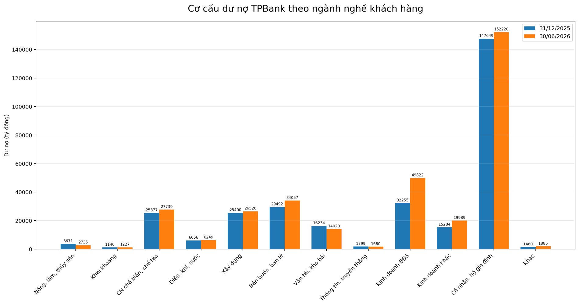TPBank: Lợi nhuận trước thuế quý II đạt 2.377 tỷ đồng, nợ có khả năng mất vốn tăng 72% - Ảnh 3