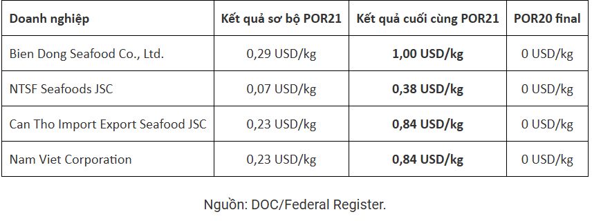 Mỹ tăng mạnh thuế chống bán phá giá cá tra với Bien Dong, NTSF, CASEAMEX và NAVICO - Ảnh 1