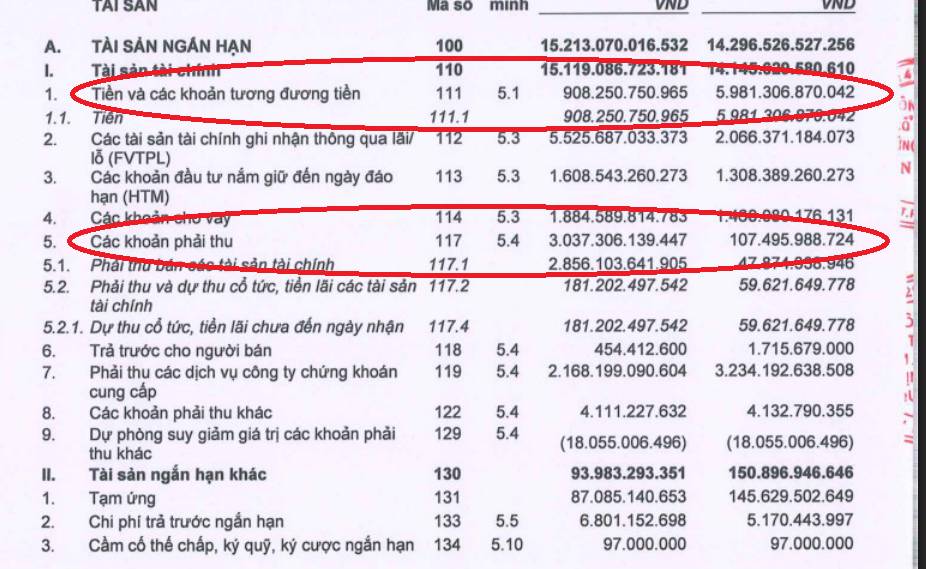 Chứng khoán Tiên Phong (TPS): Tiền mặt giảm 85%, khoản phải thu tăng gấp 28 lần - Ảnh 2