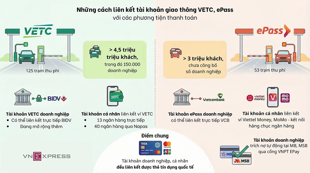 Những cách liên kết tài khoản giao thông với phương tiện thanh toán đến đầu năm 2026. Minh họa: Anh Tú