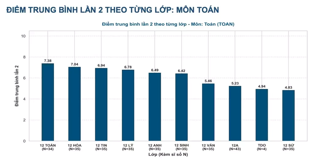 Không thí sinh nào ở chuyên Tuyên Quang đạt 10 điểm Toán thi lại tốt nghiệp - 1