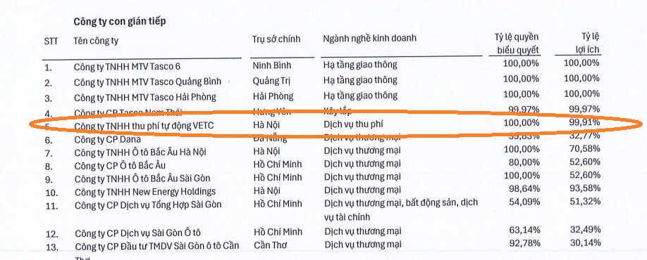 Tasco: Thu phí VETC giảm 30%, công ty mẹ "bơm" gần 1.000 tỷ đồng vào hệ sinh thái - Ảnh 1