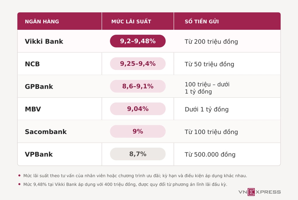 Nhiều ngân hàng trả lãi suất tiết kiệm trên 9%