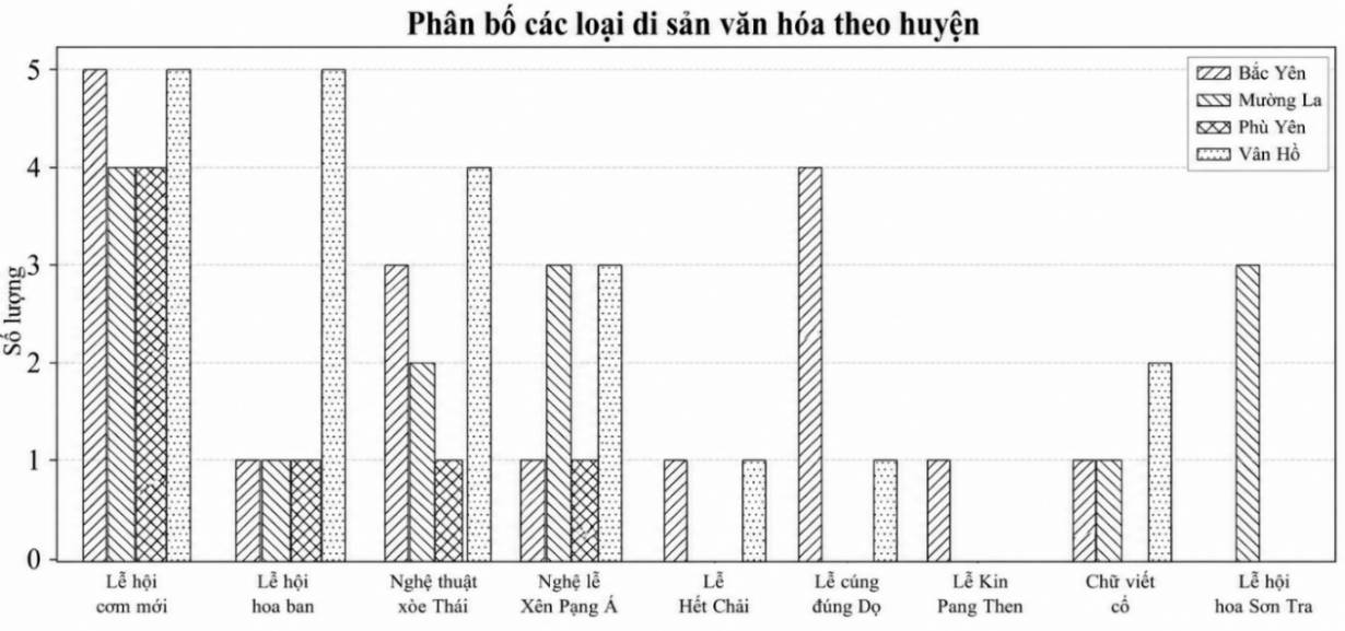 Nghiên cứu mô hình bảo tồn văn hóa truyền thống phục vụ phát triển du lịch bền vững tại xã Ngọc Chiến, tỉnh Sơn La - Ảnh 1