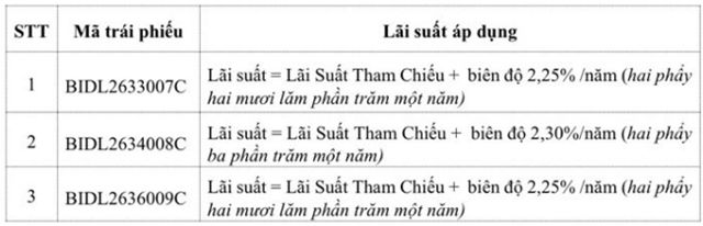 BIDV đẩy mạnh phát hành trái phiếu, nợ xấu tăng gần 31% sau 6 tháng - Ảnh 1