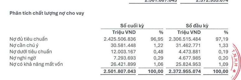 BIDV đẩy mạnh phát hành trái phiếu, nợ xấu tăng gần 31% sau 6 tháng - Ảnh 2