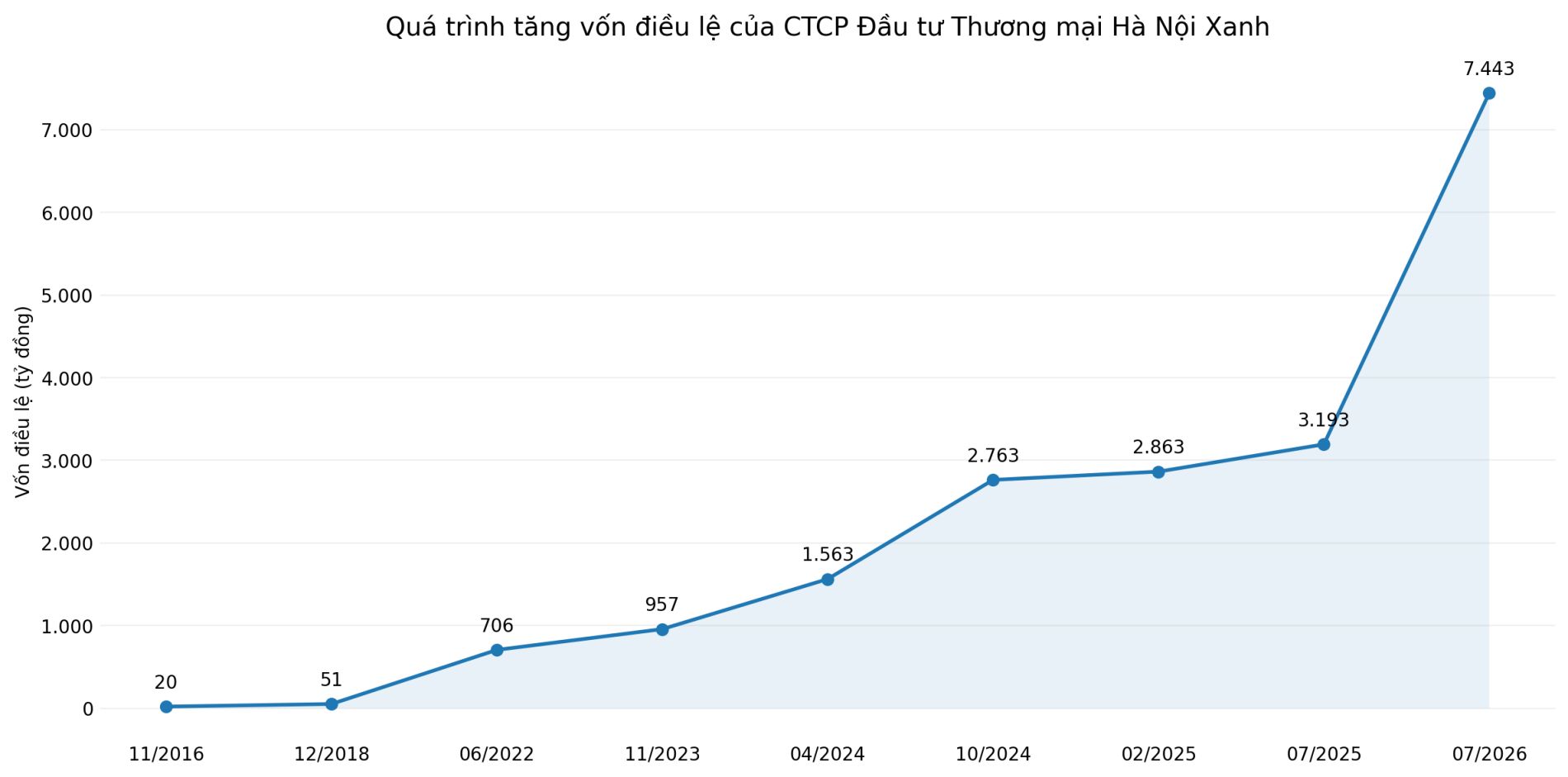 Hà Nội Xanh trúng đấu giá đất 829 tỷ tại Nghệ An, dùng hàng loạt biệt thự thế chấp ngân hàng - Ảnh 2