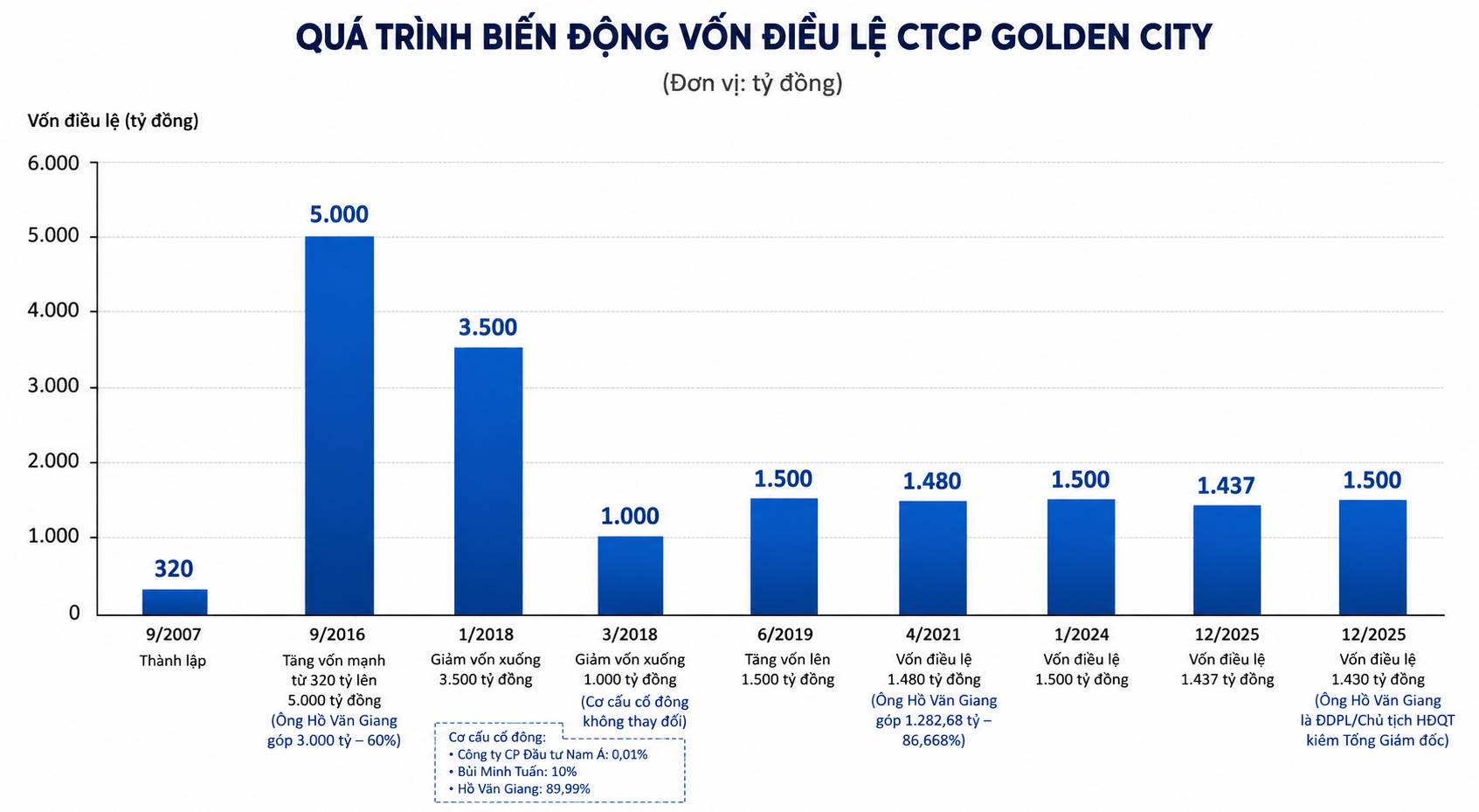 Golden City: Chủ dự án Resort 4.551 tỷ đồng dùng loạt tài sản trăm tỷ thế chấp ngân hàng - Ảnh 2