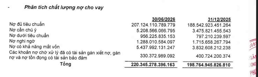 OCB: Lợi nhuận tăng hơn 30%, nợ xấu tăng mạnh cùng đà mở rộng tín dụng - Ảnh 2
