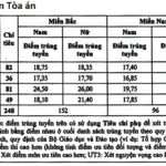 Điểm trúng tuyển Học viện Tòa án, Đại học Kiểm sát Hà Nội