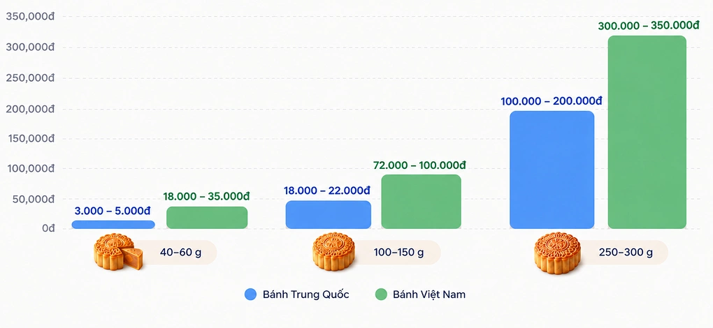 So sánh giá bán bánh Trung thu Trung Quốc và Việt Nam theo trọng lượng, phân khúc. Đồ họa sử dụng AI
