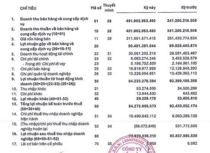 Aquatex Bến Tre: Doanh thu tăng gần 18%, nợ vay tăng 61% giữa hành trình xanh hóa chuỗi cá tra - Ảnh 1