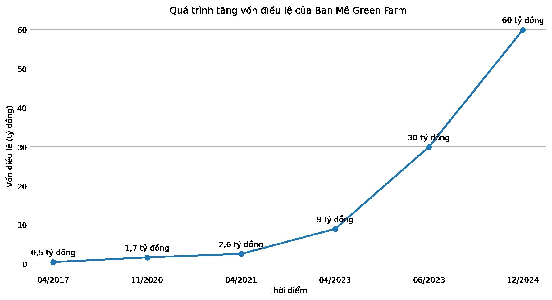 Chân dung Ban Mê Green Farm: Từ vốn 500 triệu đồng đến nhà máy 150 tỷ - Ảnh 3