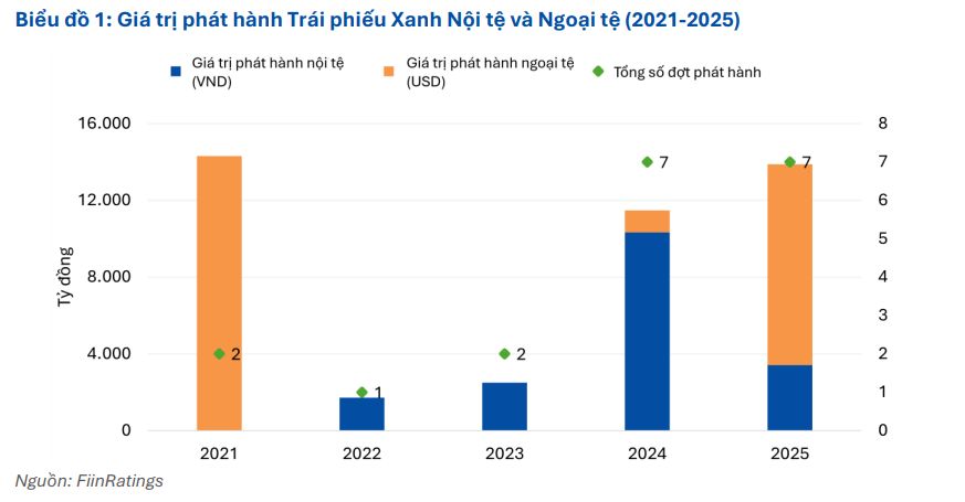 Chuyên gia FiinRatings: 780.000 tỷ đồng tín dụng xanh và bài toán 368 tỷ USD vốn xanh - Ảnh 1