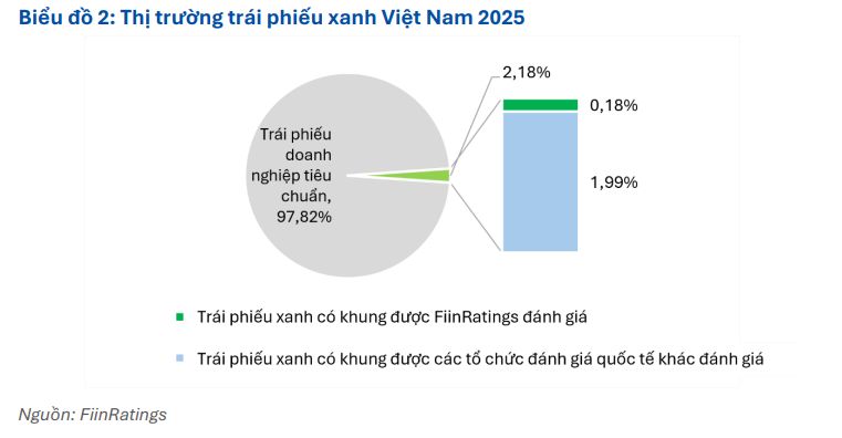 Chuyên gia FiinRatings: 780.000 tỷ đồng tín dụng xanh và bài toán 368 tỷ USD vốn xanh - Ảnh 2