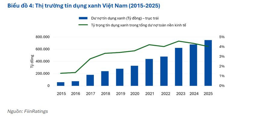 Chuyên gia FiinRatings: 780.000 tỷ đồng tín dụng xanh và bài toán 368 tỷ USD vốn xanh - Ảnh 3