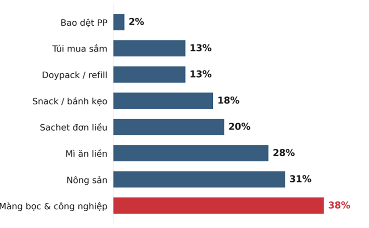 1/5 bao bì mềm tại Việt Nam không qua được “mắt thần” tái chế châu Âu - Ảnh 2