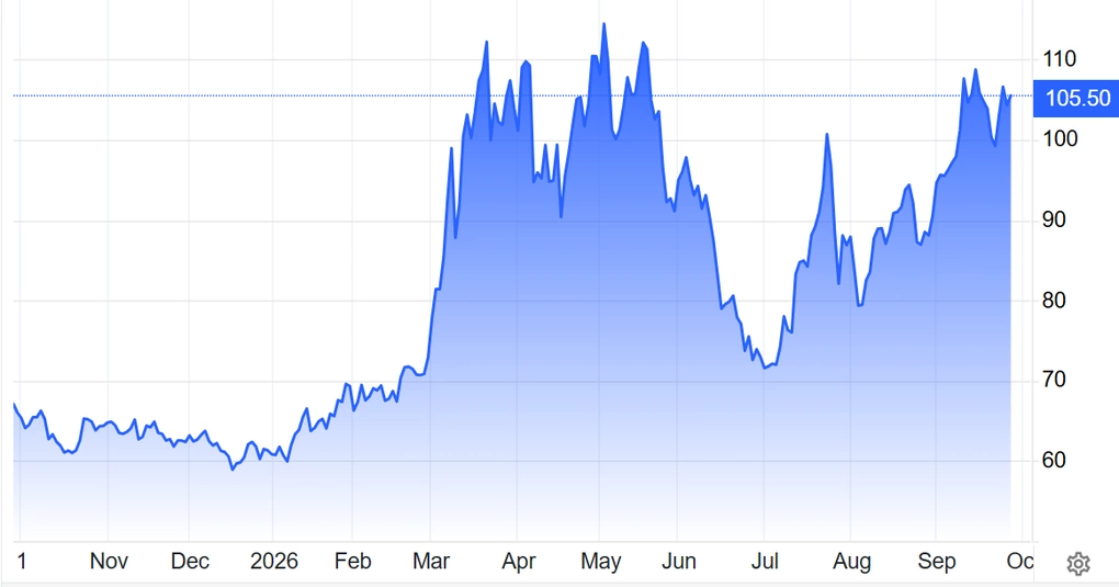 Diễn biến giá dầu Brent một năm qua. Đồ thị: Trading Economics
