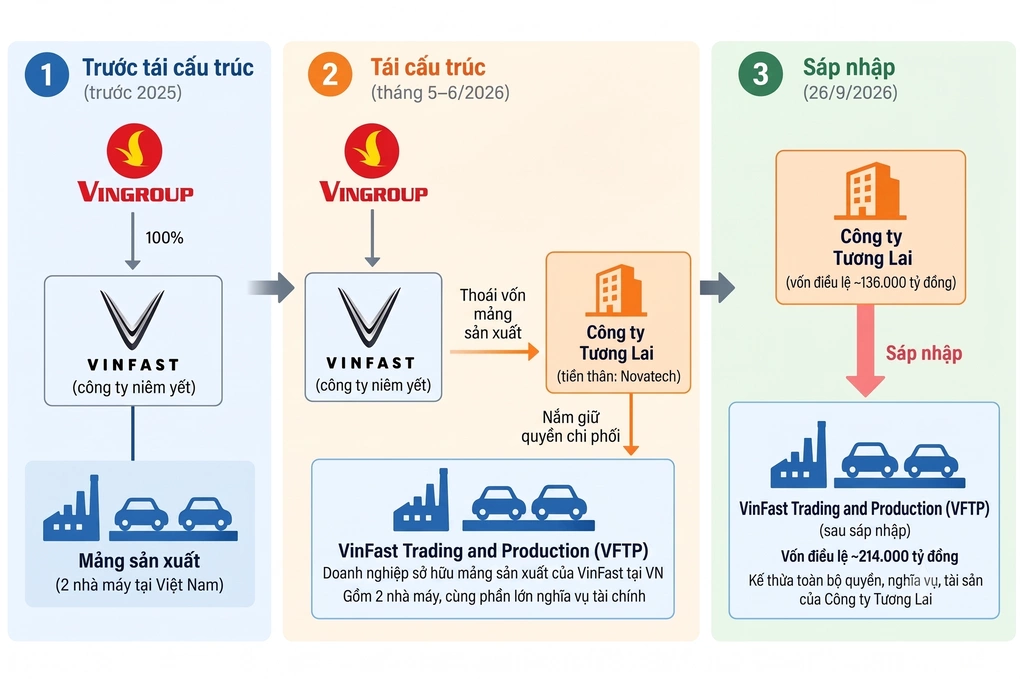 Quá trình tái cấu trúc VinFast tại Việt Nam. Đồ họa: Trọng Hiếu (AI hỗ trợ)