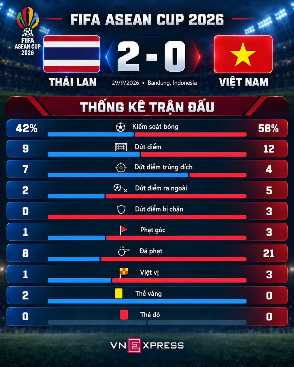HLV Kim: Tôi xấu hổ vì Việt Nam không ghi bàn trước Thái Lan - 1