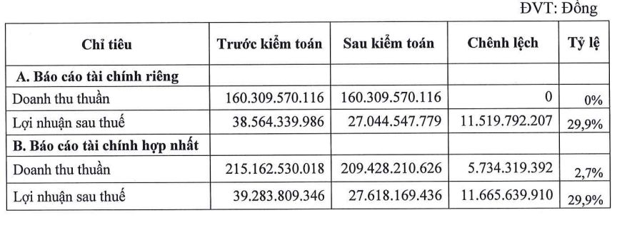 Coma 18 (CIG): Lợi nhuận sau soát xét giảm gần 30%, nợ phải trả vượt 2.300 tỷ đồng - Ảnh 1