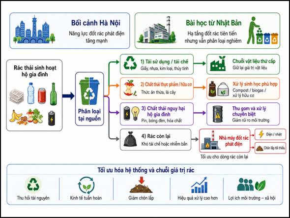 Tối ưu hóa chuỗi giá trị tài nguyên từ phân loại rác tại nguồn trong kỷ nguyên điện rác - Ảnh 1