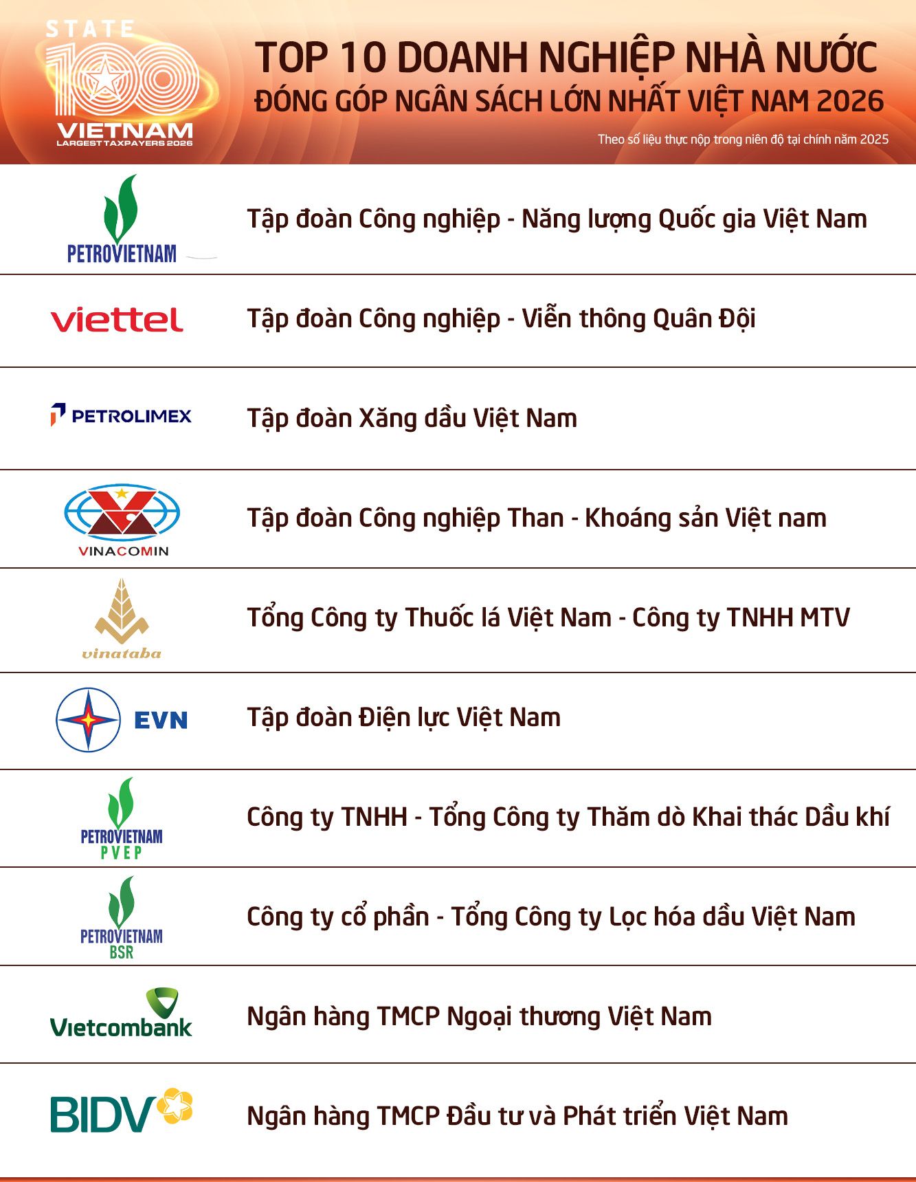 Công bố 100 DNNN nộp ngân sách lớn nhất Việt Nam - Ảnh 1