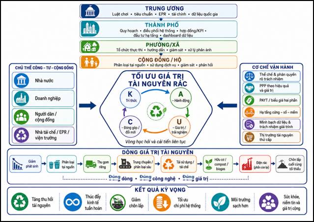 Quản trị công-tư hiện đại đa tầng để tối ưu hóa giá trị tài nguyên rác và thúc đẩy kinh tế tuần hoàn ở Việt Nam - Ảnh 2