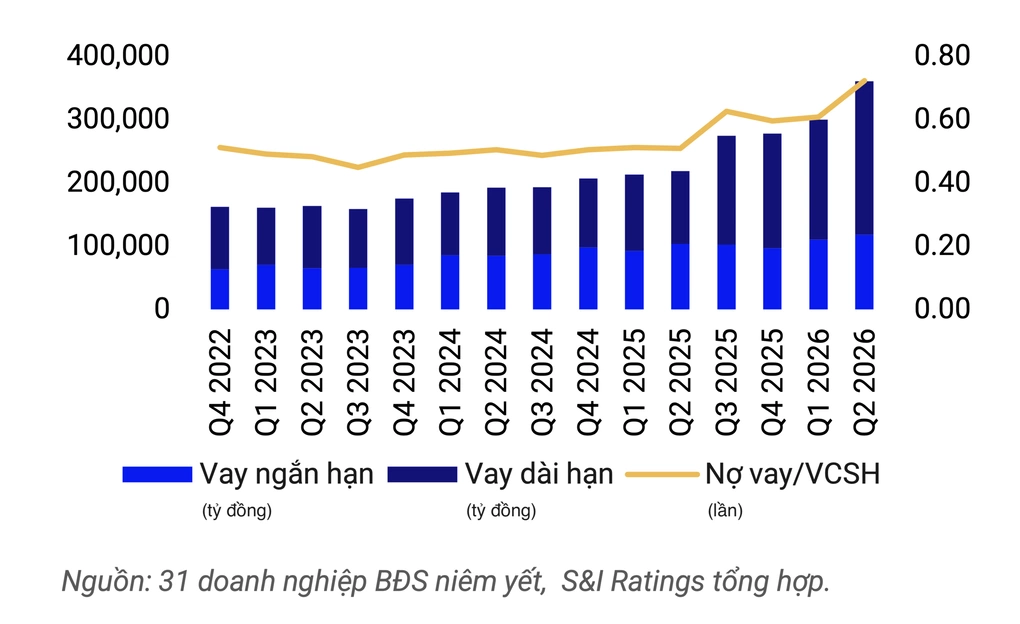 Hệ số nợ vay trên vốn chủ sở hữu của các doanh nghiệp bất động sản qua các quý. Đồ họa: S&I Ratings