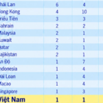 Việt Nam thua xa Thái ở ASIAD dù cùng top đầu SEA Games