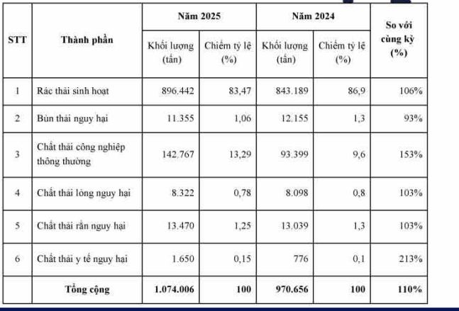 BIWASE (BWE): Hơn 1 triệu tấn rác và cuộc chơi biến chất thải thành tiền (Bài 2) - Ảnh 1