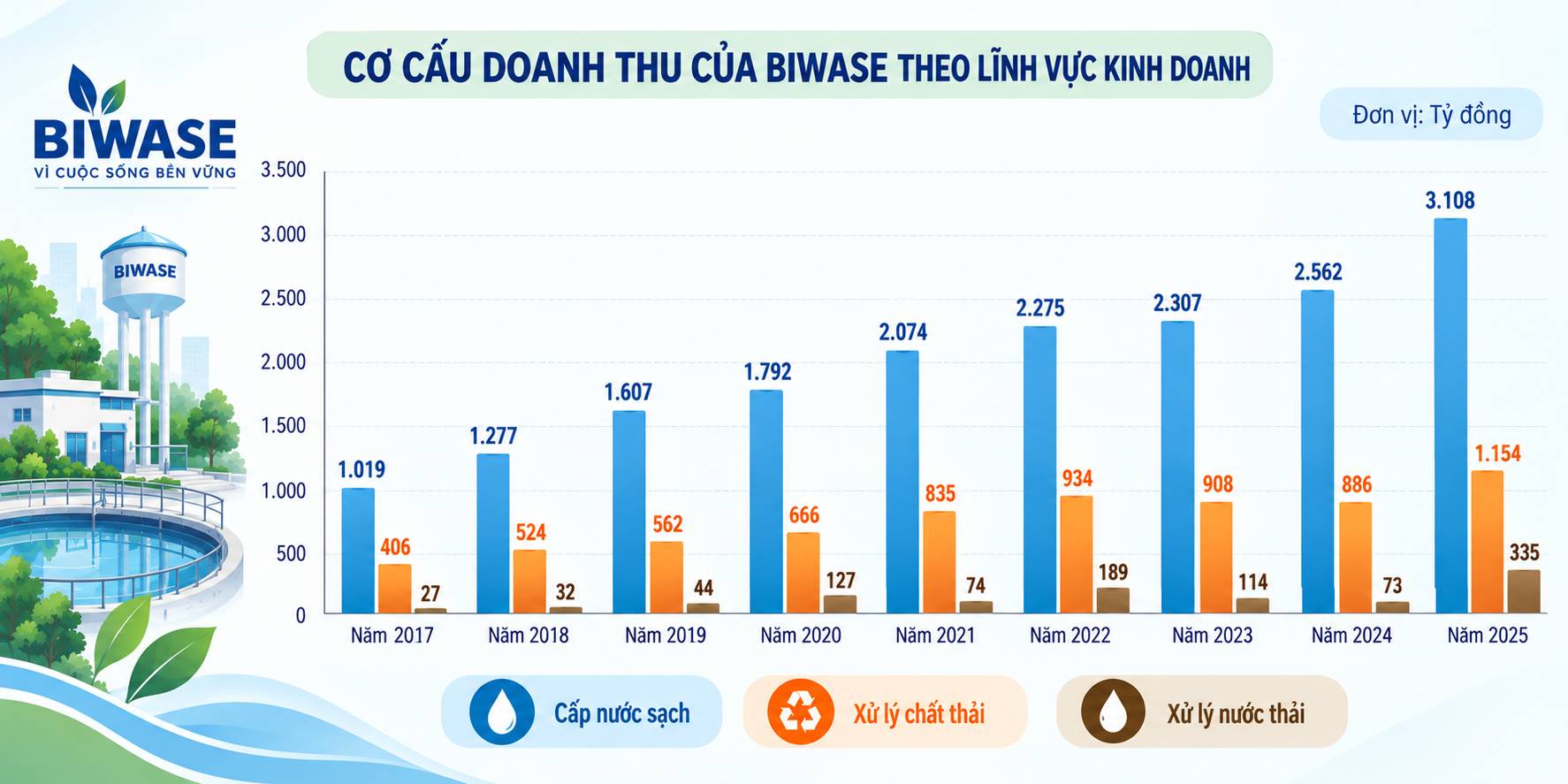 BIWASE (BWE): Hơn 1 triệu tấn rác và cuộc chơi biến chất thải thành tiền (Bài 2) - Ảnh 4