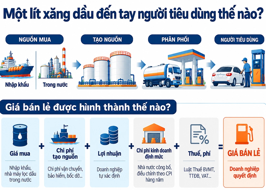Minh hoạ công thức tính giá xăng dầu theo dự thảo của Bộ Công Thương. Ảnh: AI hỗ trợ