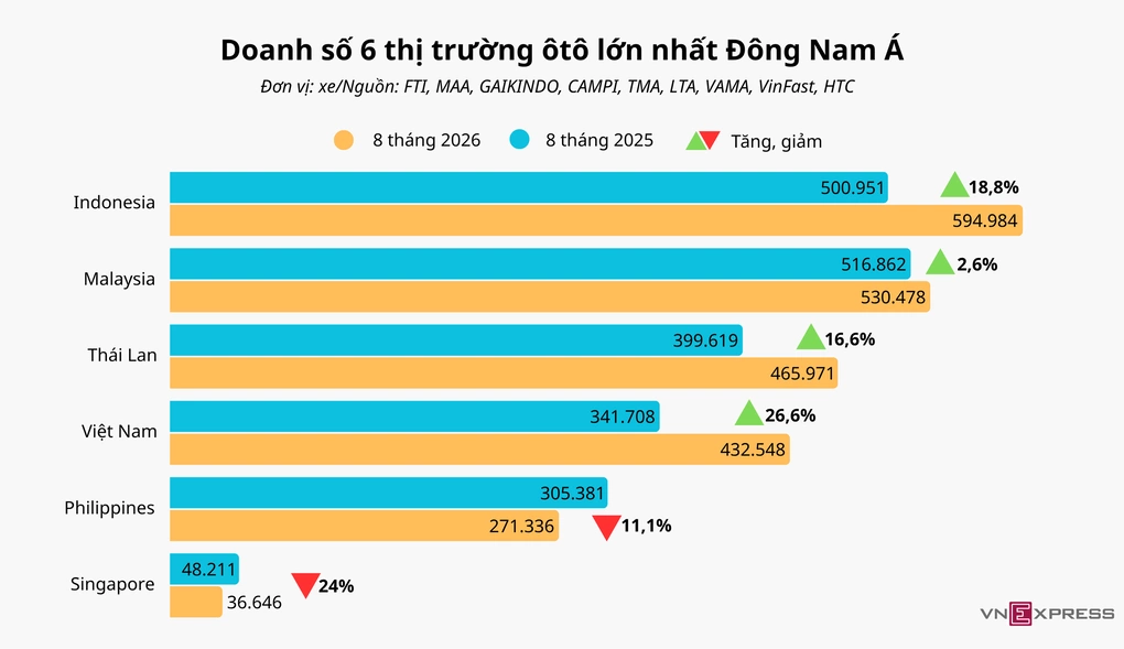 Thị trường ôtô Việt Nam tăng trưởng nhanh nhất Đông Nam Á